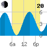 Rockville tide chart for Wednesday, July 20, 2022