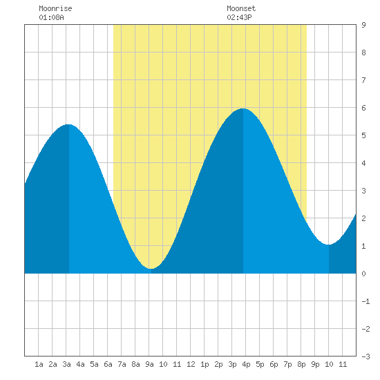 Rockville tide chart for Thursday, July 21, 2022