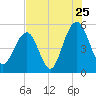 Rockville tide chart for Monday, July 25, 2022