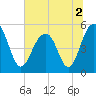 Rockville tide chart for Saturday, July 2, 2022