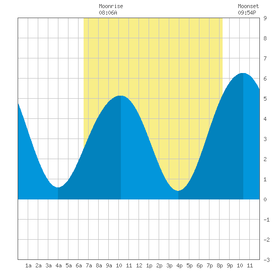 Rockville tide chart for Saturday, July 30, 2022