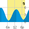 Rockville tide chart for Tuesday, July 5, 2022
