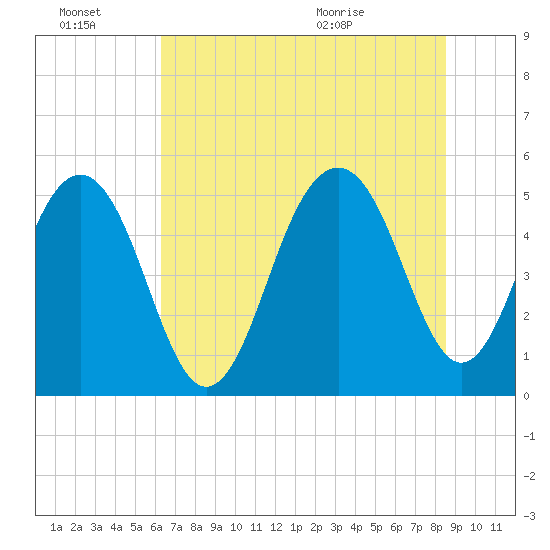 Rockville tide chart for Thursday, July 7, 2022