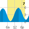 Rockville tide chart for Thursday, July 7, 2022