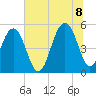 Rockville tide chart for Friday, July 8, 2022