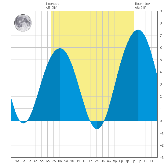 Rockville tide chart for Thursday, August 11, 2022