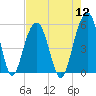 Rockville tide chart for Friday, August 12, 2022
