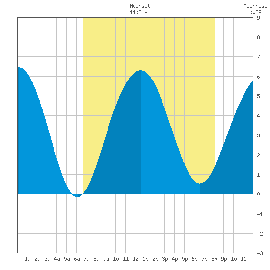 Rockville tide chart for Tuesday, August 16, 2022