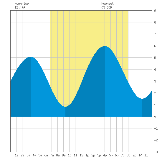 Rockville tide chart for Saturday, August 20, 2022