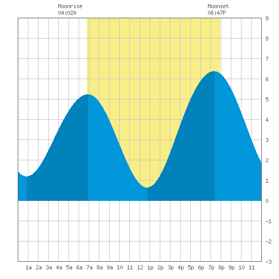 Rockville tide chart for Wednesday, August 24, 2022