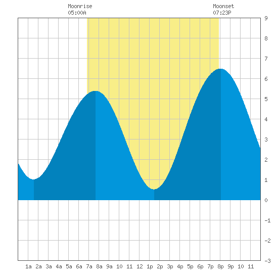 Rockville tide chart for Thursday, August 25, 2022