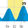 Rockville tide chart for Thursday, August 25, 2022