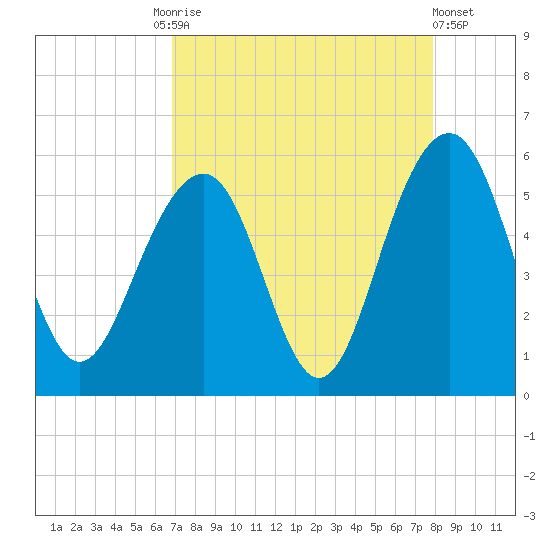 Rockville tide chart for Friday, August 26, 2022