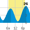 Rockville tide chart for Friday, August 26, 2022