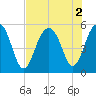 Rockville tide chart for Tuesday, August 2, 2022
