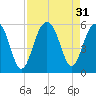 Rockville tide chart for Wednesday, August 31, 2022