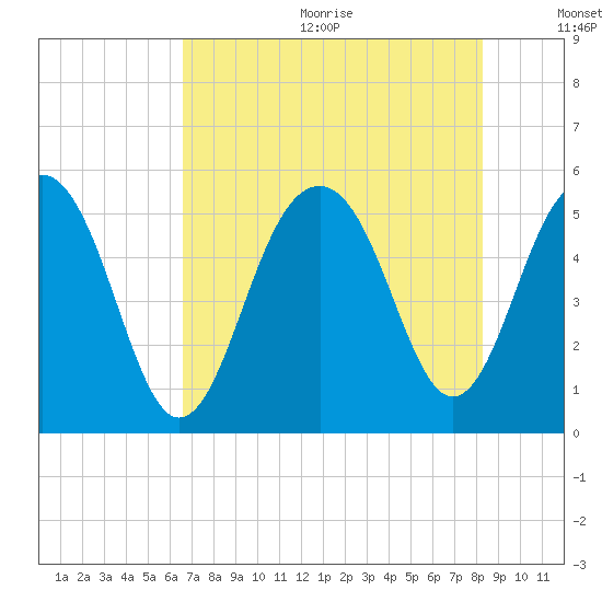 Rockville tide chart for Wednesday, August 3, 2022