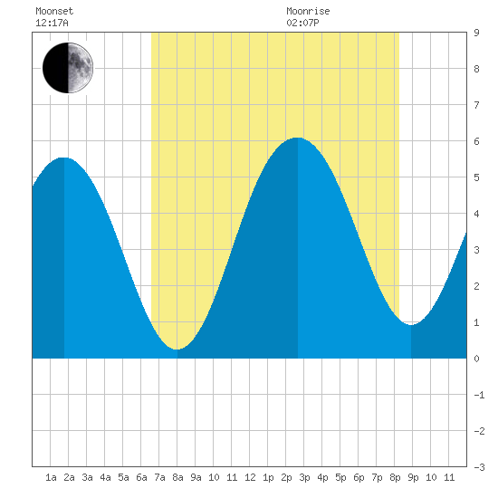 Rockville tide chart for Friday, August 5, 2022