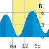 Rockville tide chart for Saturday, August 6, 2022
