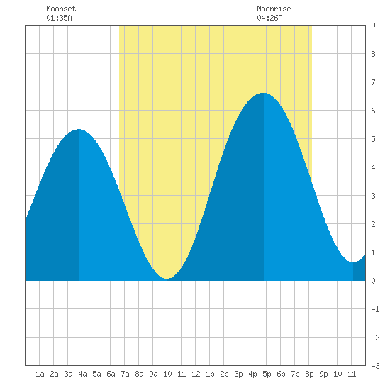 Rockville tide chart for Sunday, August 7, 2022