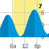 Rockville tide chart for Sunday, August 7, 2022