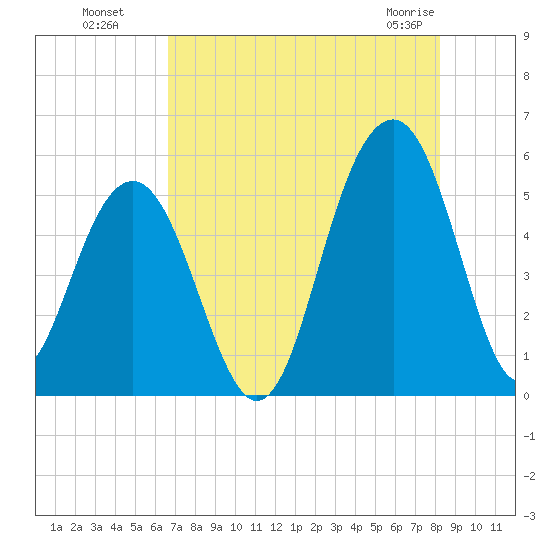 Rockville tide chart for Monday, August 8, 2022