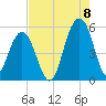 Rockville tide chart for Monday, August 8, 2022