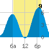 Rockville tide chart for Tuesday, August 9, 2022