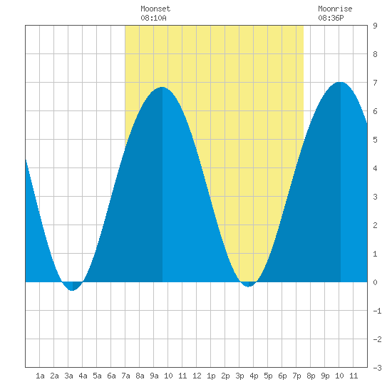 Rockville tide chart for Sunday, September 11, 2022