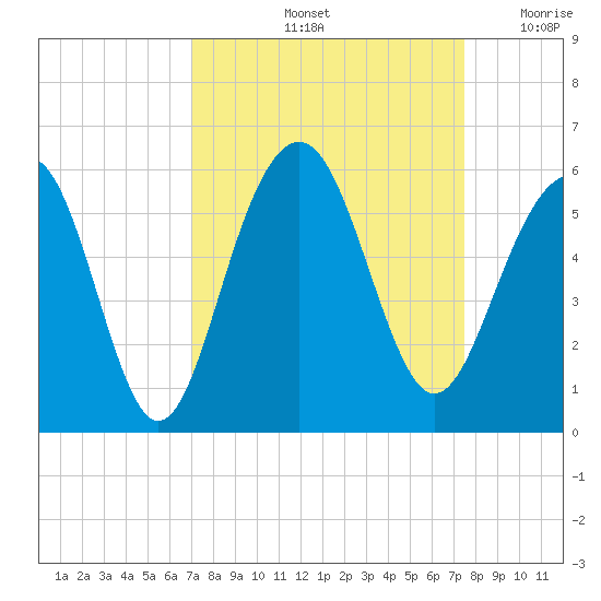 Rockville tide chart for Wednesday, September 14, 2022
