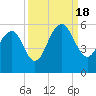 Rockville tide chart for Sunday, September 18, 2022