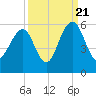 Rockville tide chart for Wednesday, September 21, 2022