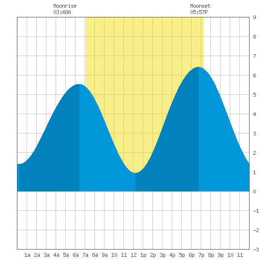 Rockville tide chart for Thursday, September 22, 2022