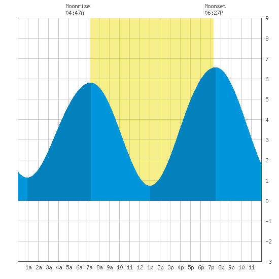 Rockville tide chart for Friday, September 23, 2022