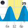 Rockville tide chart for Sunday, September 25, 2022