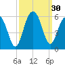 Rockville tide chart for Friday, September 30, 2022