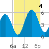 Rockville tide chart for Sunday, September 4, 2022