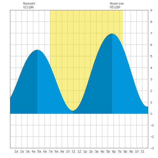 Rockville tide chart for Tuesday, September 6, 2022