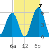 Rockville tide chart for Wednesday, September 7, 2022