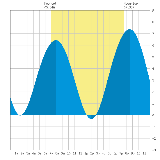 Rockville tide chart for Friday, September 9, 2022