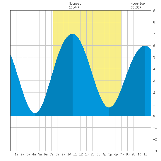 Rockville tide chart for Wednesday, October 12, 2022