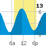 Rockville tide chart for Thursday, October 13, 2022