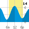 Rockville tide chart for Friday, October 14, 2022