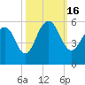 Rockville tide chart for Sunday, October 16, 2022