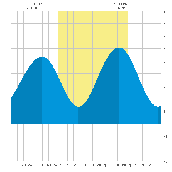Rockville tide chart for Thursday, October 20, 2022