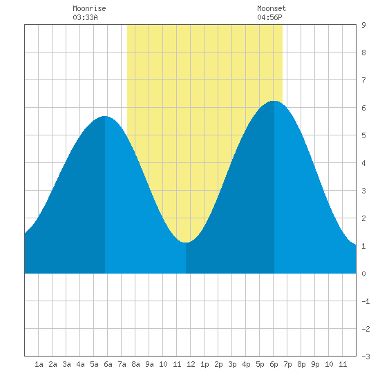 Rockville tide chart for Friday, October 21, 2022