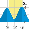 Rockville tide chart for Friday, October 21, 2022