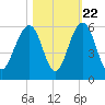 Rockville tide chart for Saturday, October 22, 2022