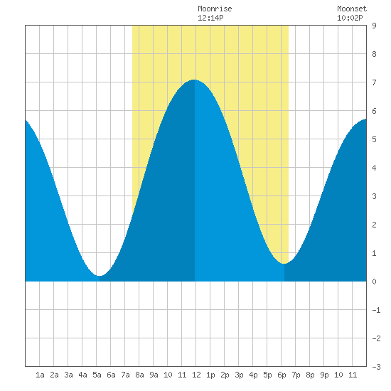 Rockville tide chart for Saturday, October 29, 2022