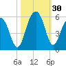 Rockville tide chart for Sunday, October 30, 2022